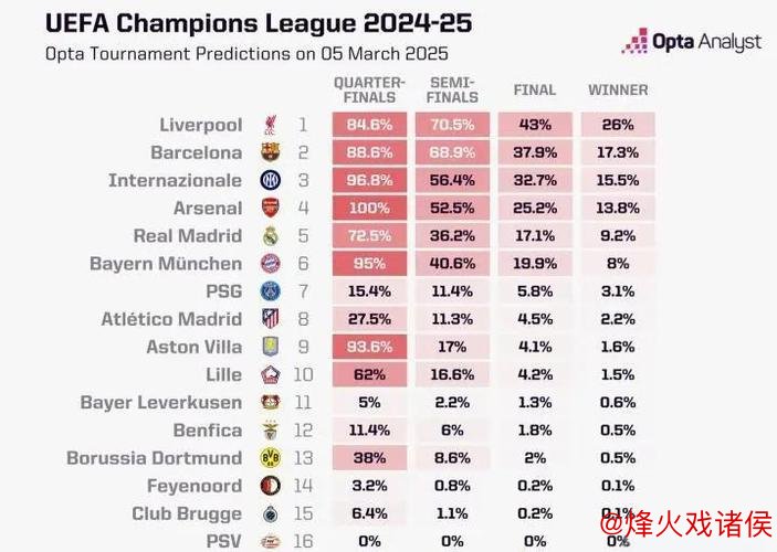 欧冠冠军赔率：利物浦1赔5领跑 三强并肩紧随