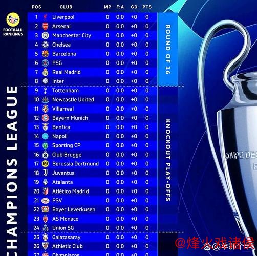 欧冠冠军赔率：利物浦1赔5领跑 三强并肩紧随